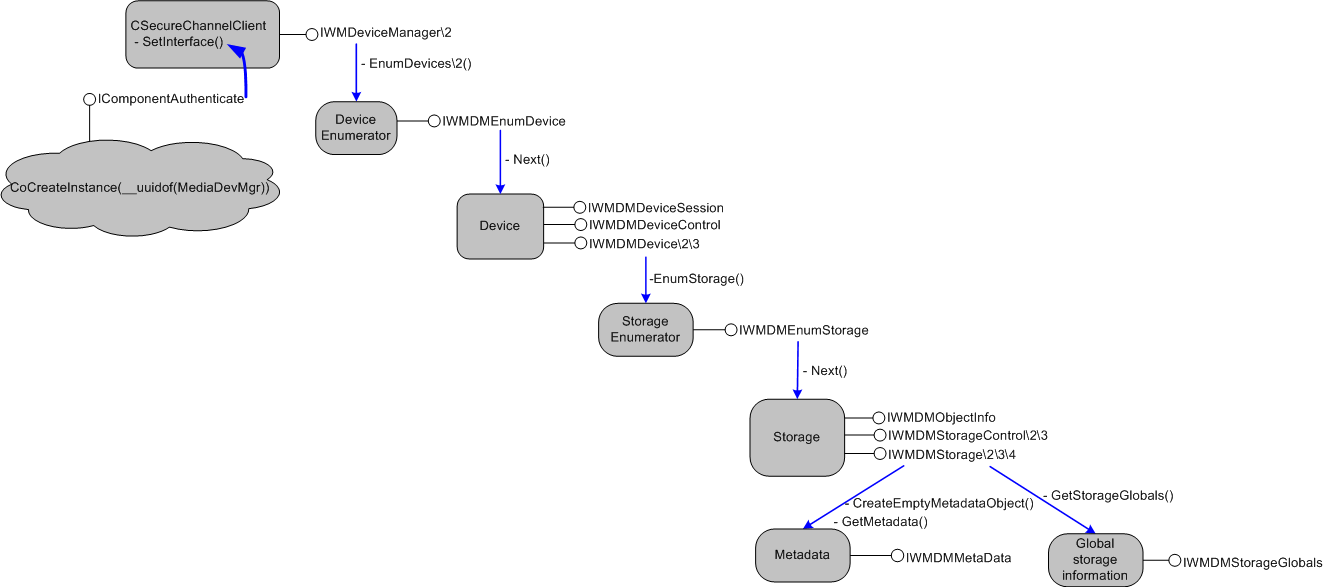 diagramme montrant comment obtenir les principales interfaces d’application dans Windows Media Device Manager.