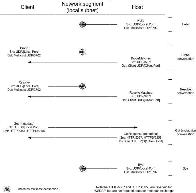 Diagramme montrant le trafic UDP et HTTP entre un hôte et un client DPWS.