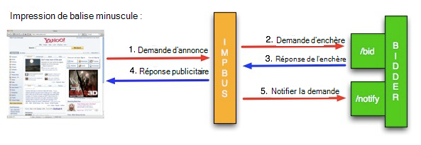 A diagram depicting the bidding protocol process.