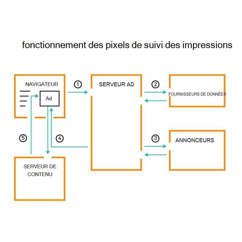 Diagram that shows how impression tracking pixels work.