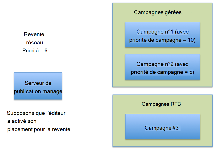 Screenshot of how Reselling priority and Campaign priority interact together.