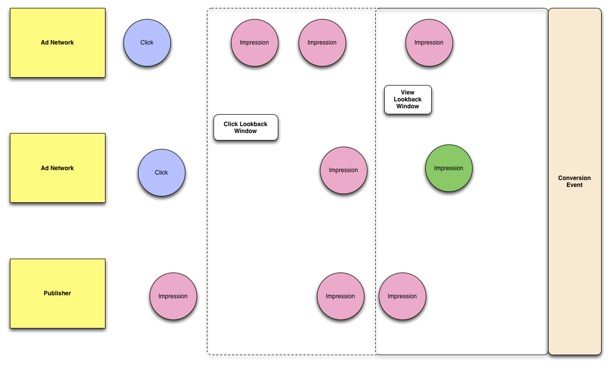 Diagramme illustrant la configuration d’un pixel de conversion hybride avec affichage court et Long Click Lookback Windows.