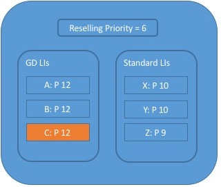 Diagram that depicts the ensured delivery of a priority 12 line item, highlighting its higher priority compared to standard line items.