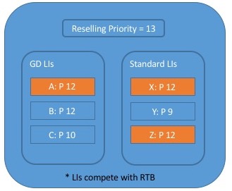 Diagram that illustrates guaranteed delivery line item at priority 12 and all priority 12 standard line items are submitted to auction.