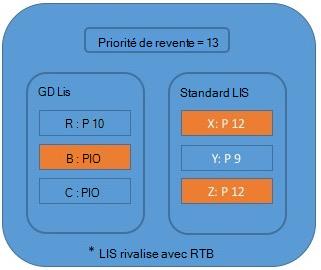 Diagram that showcases Priority 10 guaranteed delivery and all the Priority 12 standard line items submitted to auction for RTB competition.