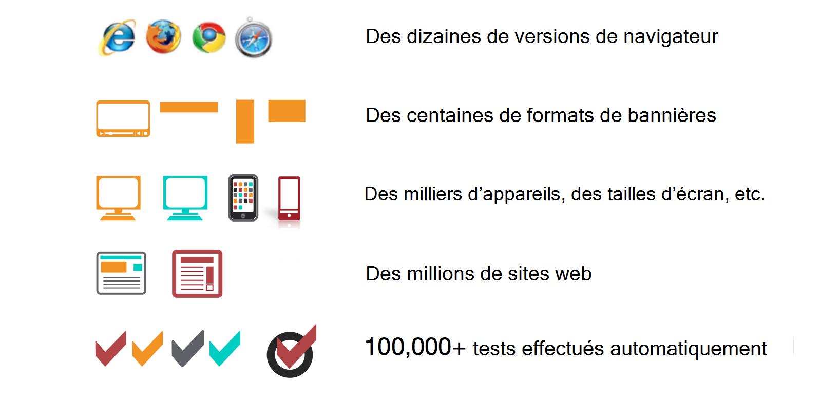 Diagramme montrant les différents contextes dans lesquels la mesure de la visibilité est testée.