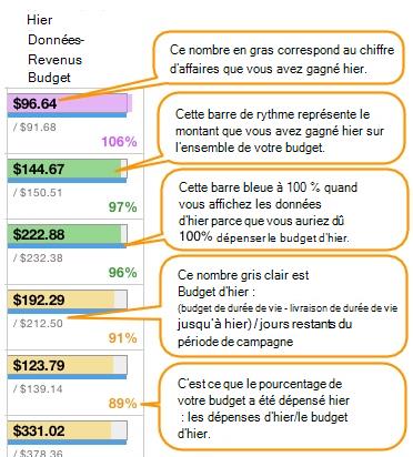 Screenshot that displays the Yesterday Pacing bar for yesterday's Data-Revenue budget.