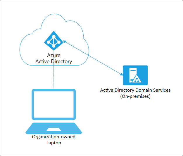 Microsoft Entra joined devices