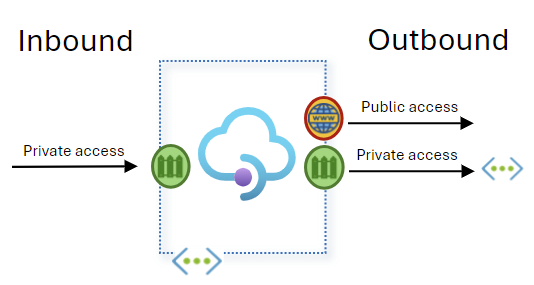 Diagramma dell'inserimento di un'istanza di Gestione API in una rete virtuale per isolare il traffico in ingresso e in uscita.