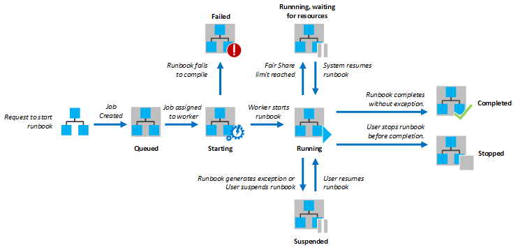 Stati del processo - Flusso di lavoro PowerShell