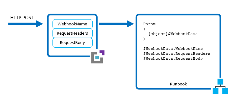 Proprietà WebhookData