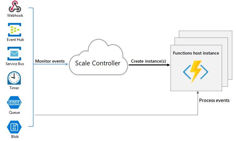 Monitoraggio degli eventi e creazione delle istanze da parte del controller di scalabilità