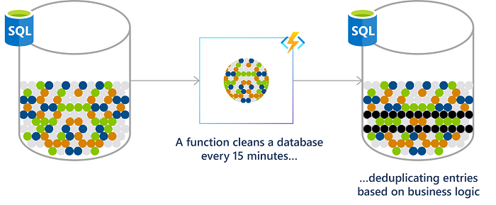 Diagramma di un'attività pianificata in cui una funzione pulisce un database ogni 15 minuti deduplicando le voci in base alla logica di business.