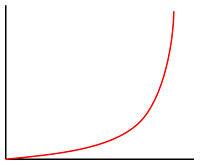 Grafico di interpolazione esponenziale