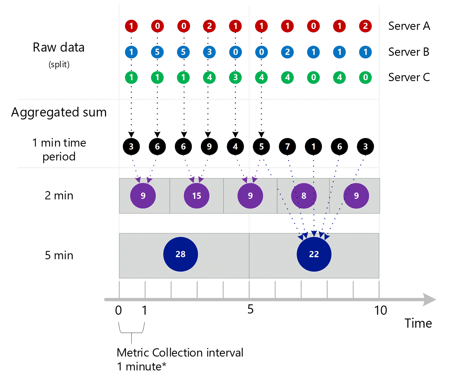 Screenshot che mostra il consolidamento delle 3 schermate precedenti. Più voci aggregate di 1 minuto tra le dimensioni del server aggregate in intervalli di 1 minuto, 2 minuti e 5 minuti. Server A, B e C visualizzati singolarmente