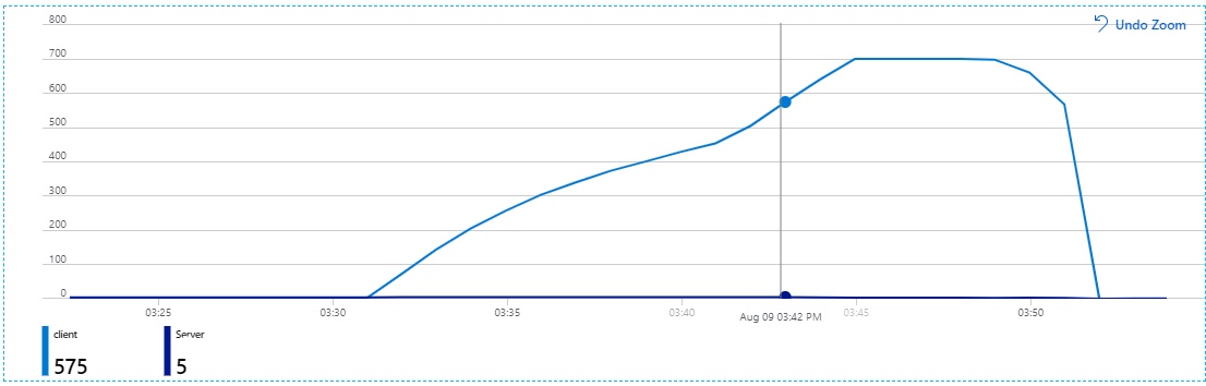 Connessione client in costante aumento