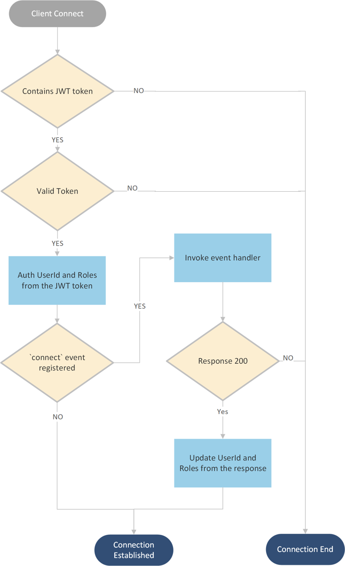 Diagramma che mostra il flusso di lavoro di autenticazione client.