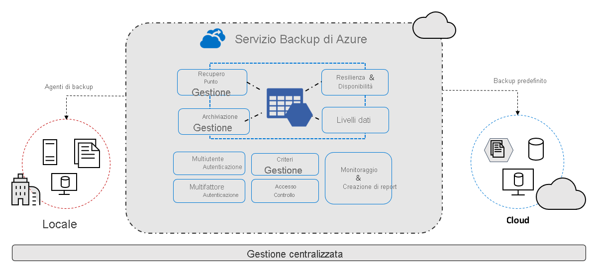 Panoramica di Backup di Azure