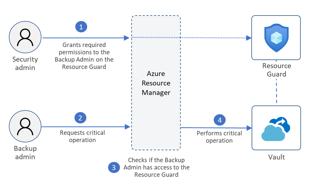 Rappresentazione diagrammatica sulla configurazione di MUA tramite Resource Guard.