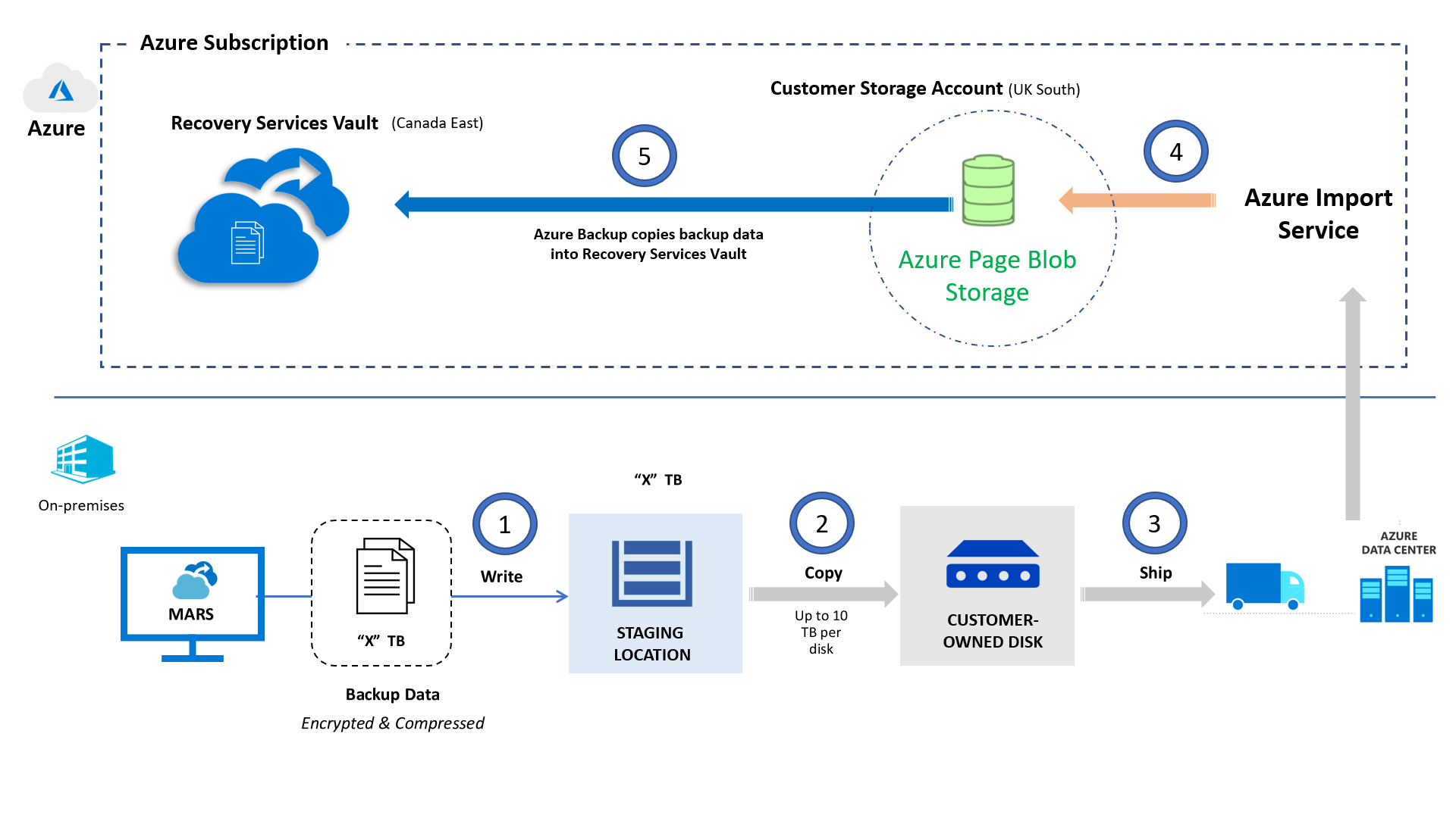 Architettura del servizio Importazione/Esportazione di backup di Azure