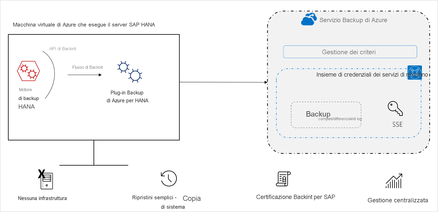 Diagramma dell'architettura di backup di SAP HANA.