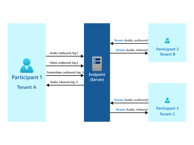 Diagramma che mostra una chiamata a un gruppo tra tenant.