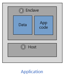 Diagramma di un'applicazione, che mostra le partizioni host ed enclave. All'interno dell'enclave sono presenti i componenti del codice dell'applicazione e dei dati.