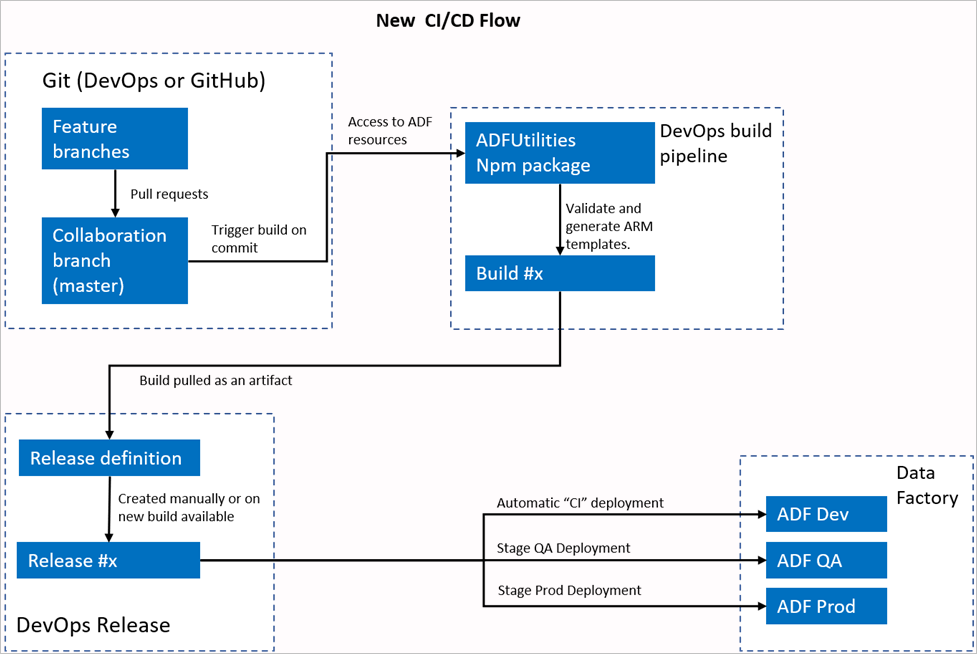 Diagramma che mostra il nuovo flusso CI/CD.