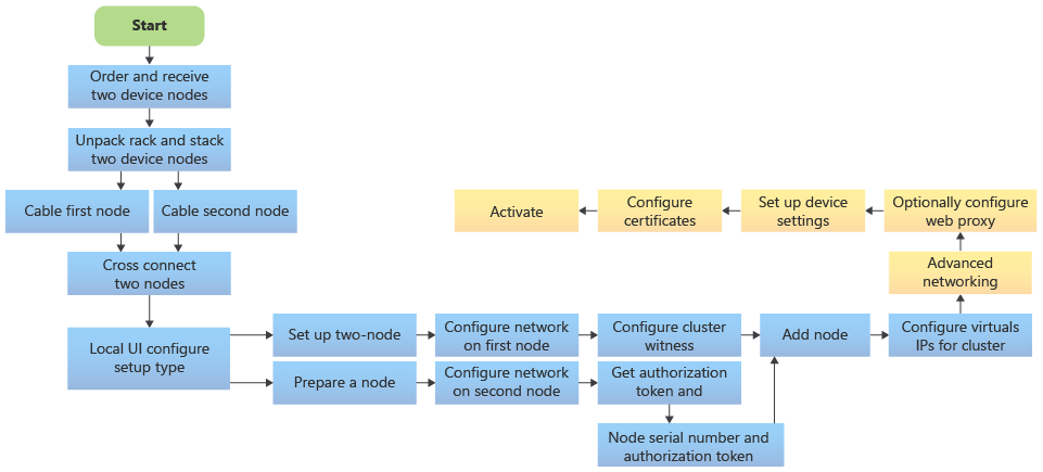 Figura che illustra i passaggi della distribuzione di azure Stack Edge a due nodi