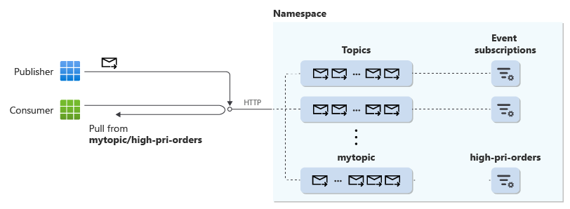 Diagramma generale di un server di pubblicazione e di un consumer che usano una sottoscrizione di eventi. Il consumer usa il recapito pull.