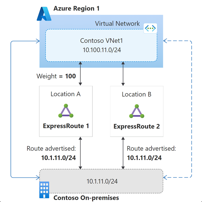 Diagramma dell'influenza della selezione del percorso usando il peso della connessione.