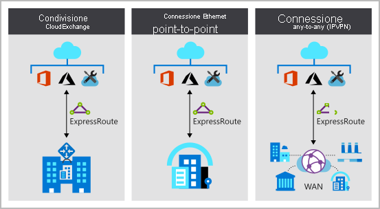 Diagramma dei modelli di connettività di ExpressRoute
