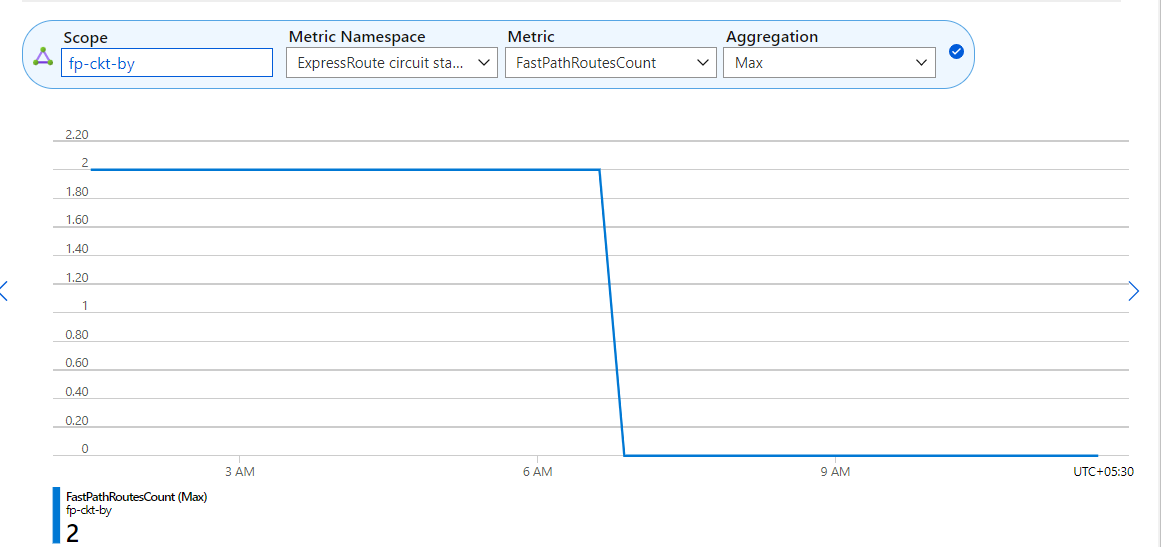 Screenshot del conteggio delle route FastPath a livello di circuito.