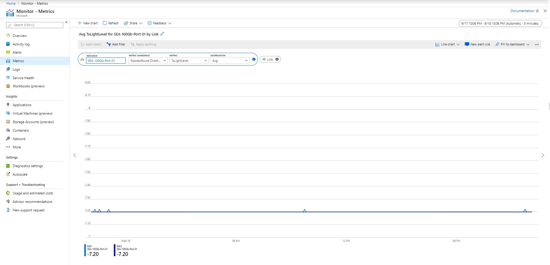 Screenshot che mostra il livello ER Direct line Tx Light Level nel portale di Azure.