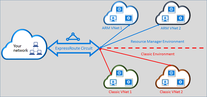 Circuito ExpressRoute collegato a reti virtuali in entrambi i modelli di distribuzione