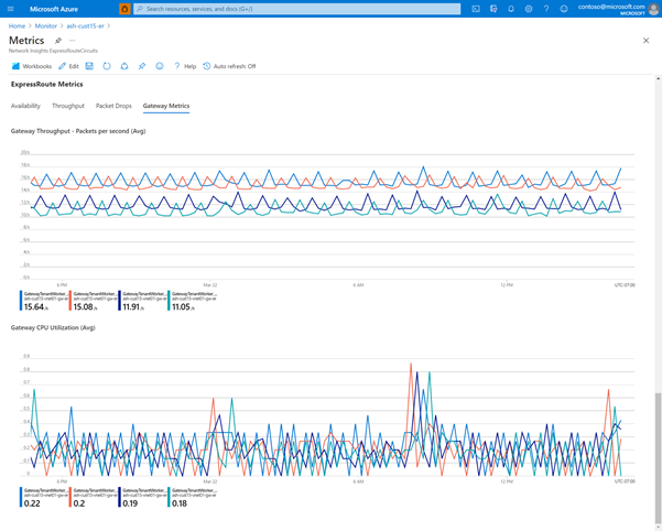 Screenshot della velocità effettiva del gateway e delle metriche della CPU.