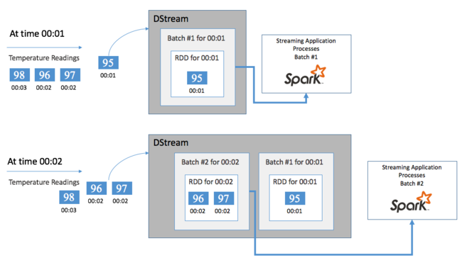 Esempio di DStream con eventi temperature.