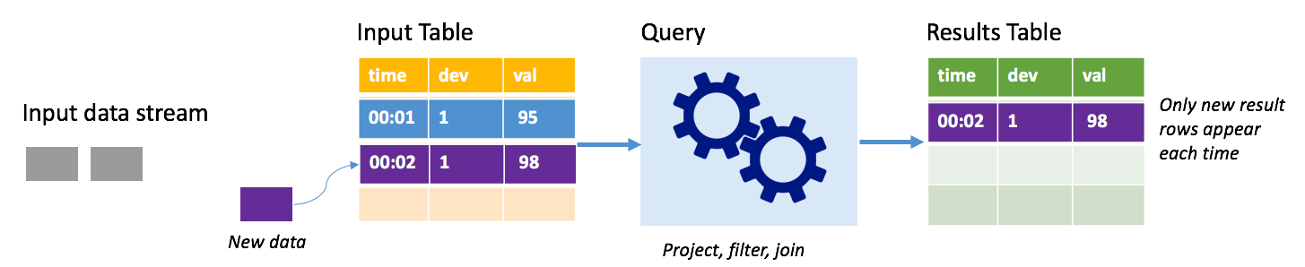 Modalità Append di Structured Streaming.