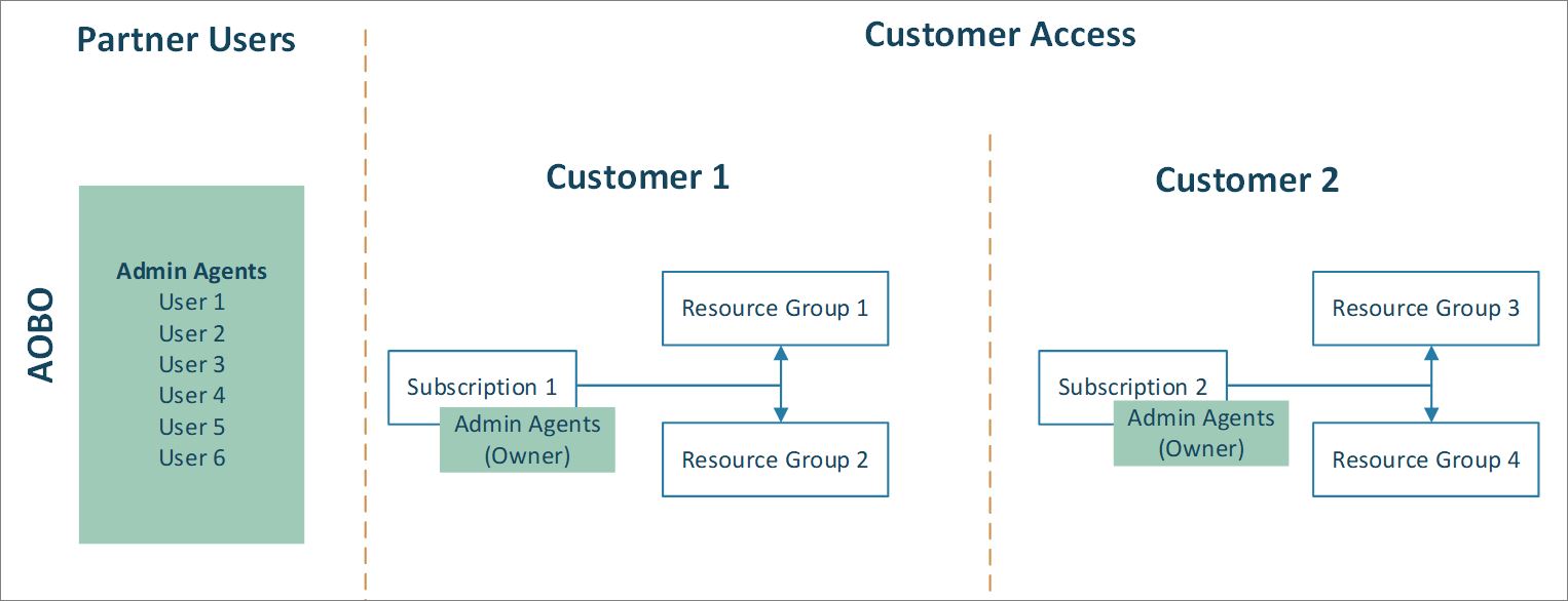 Diagramma che mostra la gestione dei tenant con AOBO.