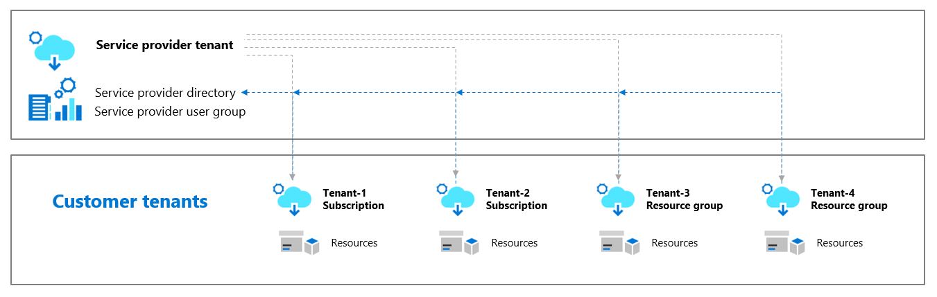 Diagramma che illustra la gestione delle risorse delegate di Azure.