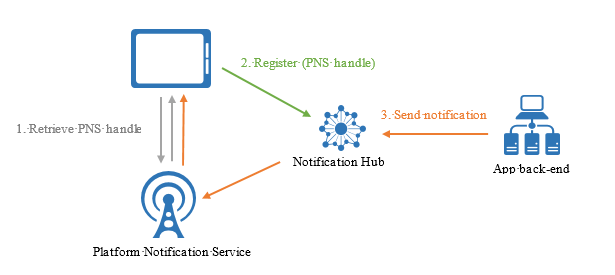 Registrazione dal dispositivo