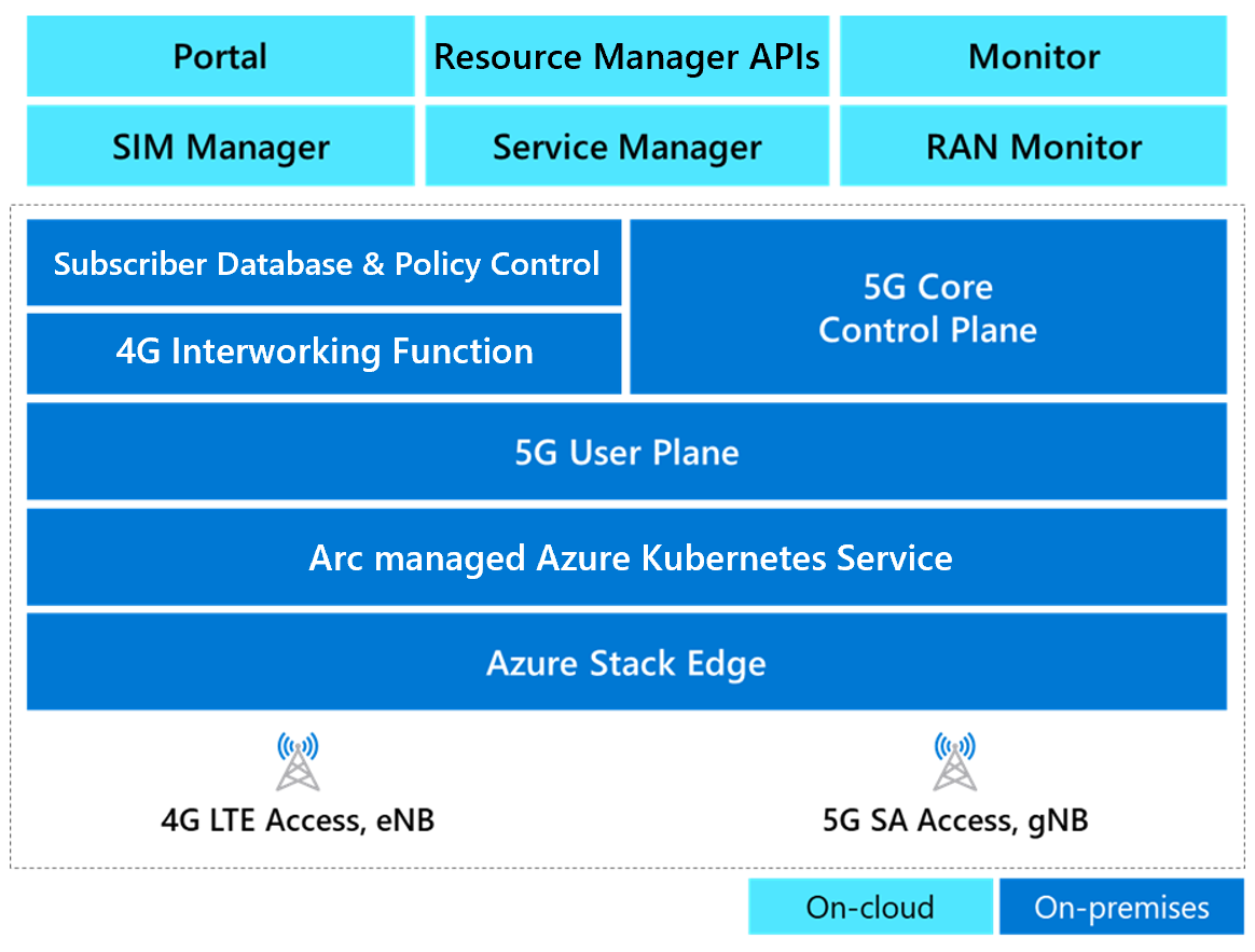 Diagramma che mostra i componenti di Private 5G Core di Azure.