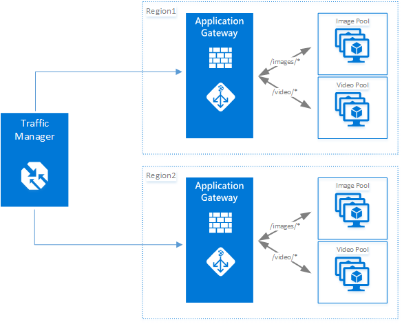 Gateway applicazione