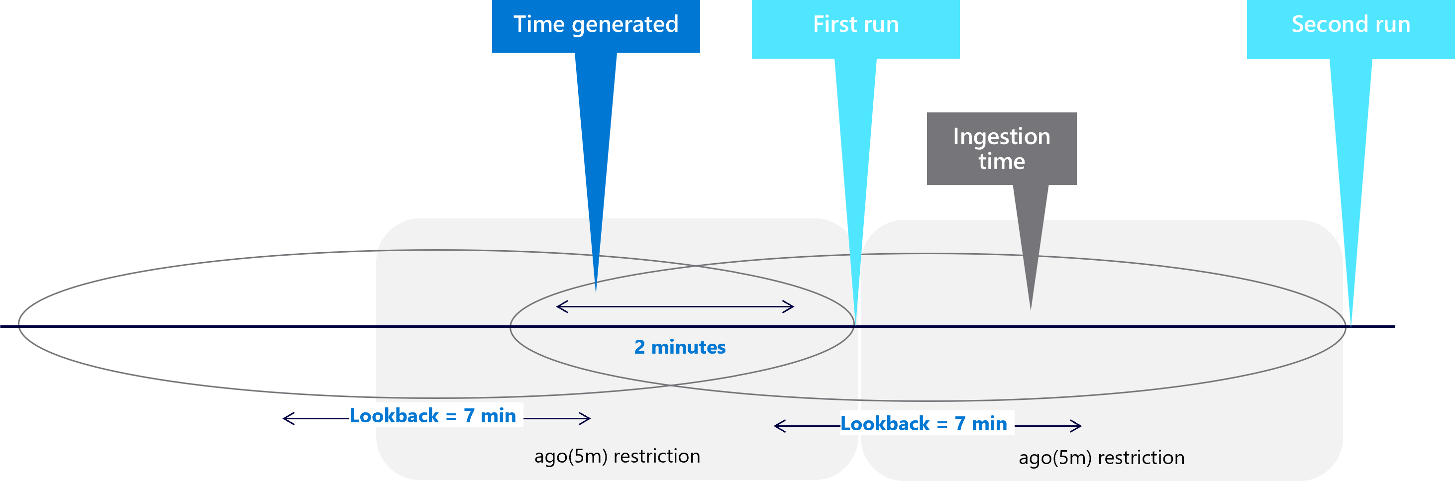 Diagramma che mostra come l'impostazione della retroattività cattura l'evento.