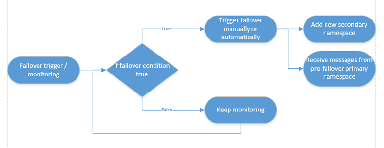 Immagine che mostra come automatizzare il failover.