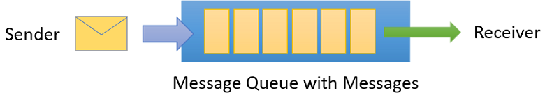 Diagramma che mostra una coda bus di servizio con un mittente e un destinatario che invia e riceve messaggi.