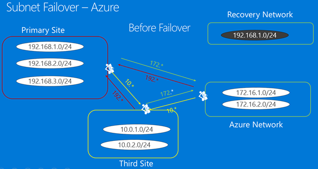 Prima del failover sulla subnet