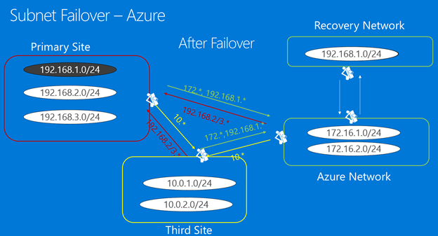 Dopo il failover sulla subnet