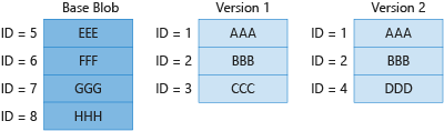 Diagramma 4 che mostra la fatturazione per blocchi univoci nel BLOB di base e nella versione precedente.