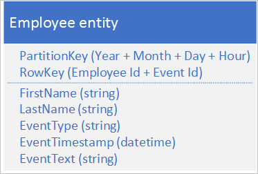 Entity structure